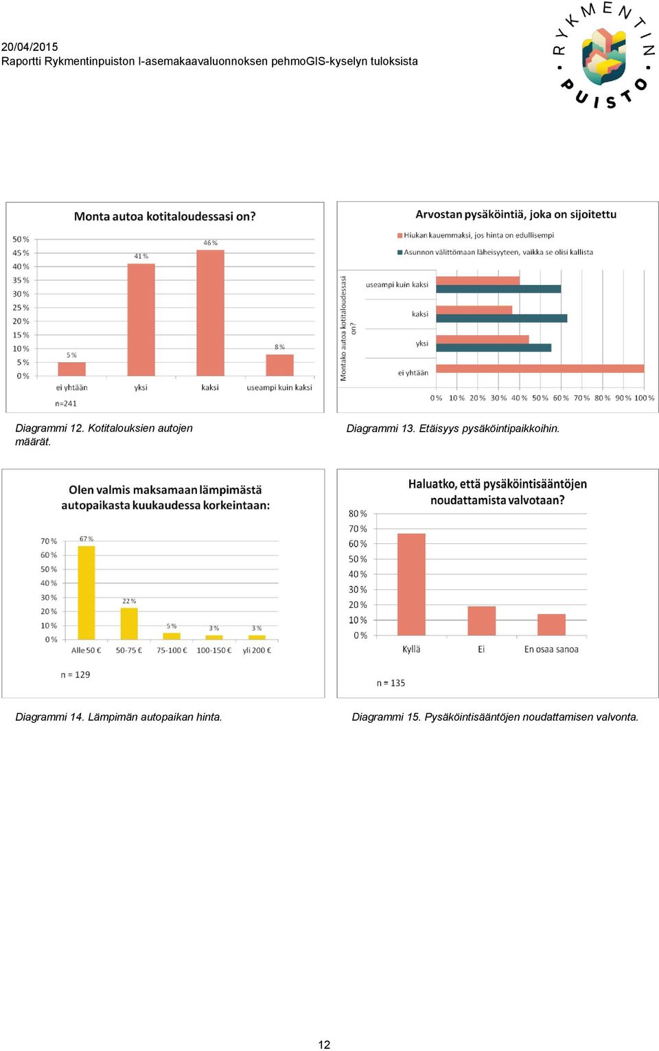 Diagrammi 14. Lämpimän autopaikan hinta.