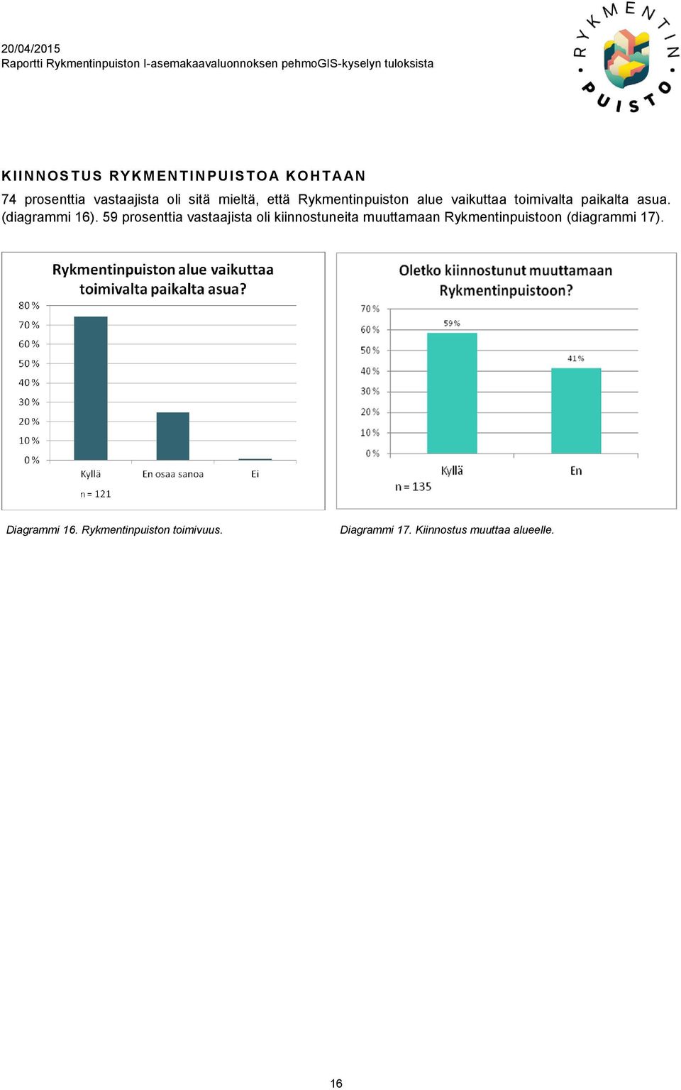 59 prosenttia vastaajista oli kiinnostuneita muuttamaan Rykmentinpuistoon (diagrammi