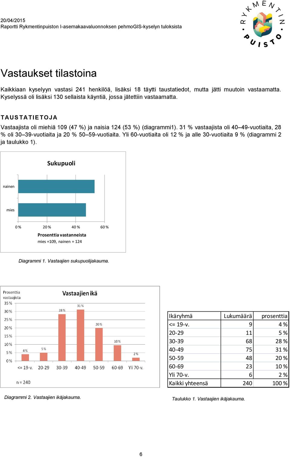 31 % vastaajista oli 40 49-vuotiaita, 28 % oli 30 39-vuotiaita ja 20 % 50 59-vuotiaita. Yli 60-vuotiaita oli 12 % ja alle 30-vuotiaita 9 % (diagrammi 2 ja taulukko 1).