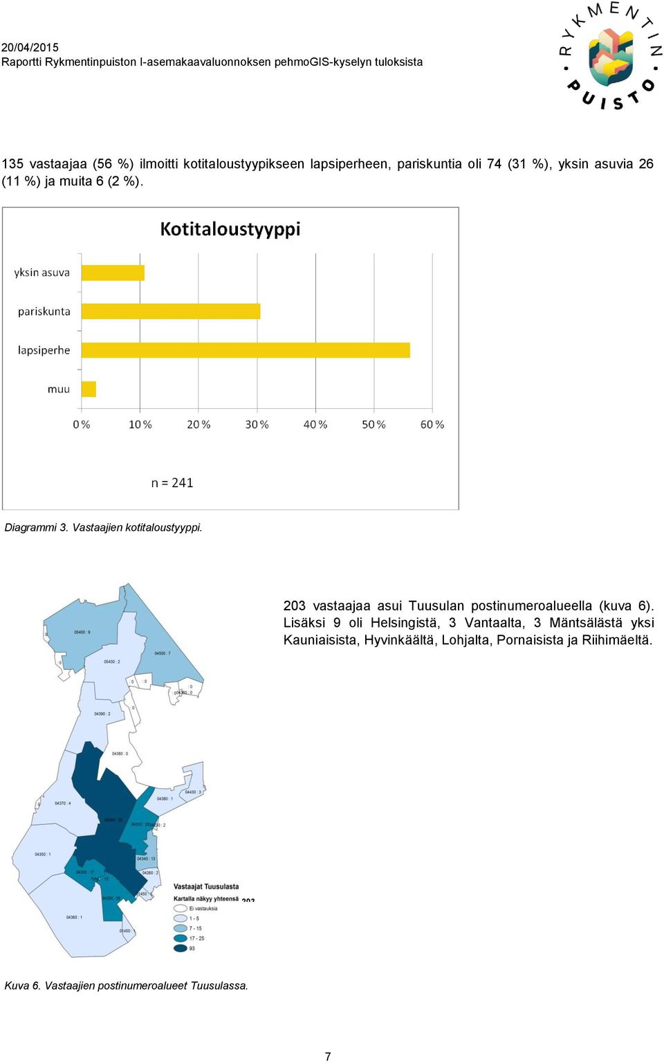 203 vastaajaa asui Tuusulan postinumeroalueella (kuva 6).