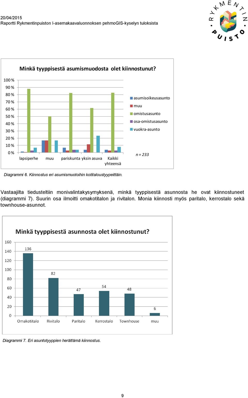 osa-omistusasunto vuokra-asunto n = 233 Diagrammi 6. Kiinnostus eri asumismuotoihin kotitaloustyypeittäin.