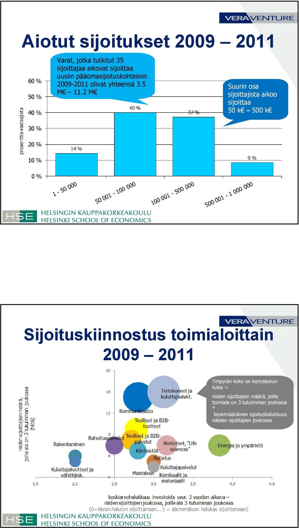 2 M Suurin osa sijoittajista aikoo sijoittaa 50 k 500 k Sijoituskiinnostus toimialoittain 2009 2011