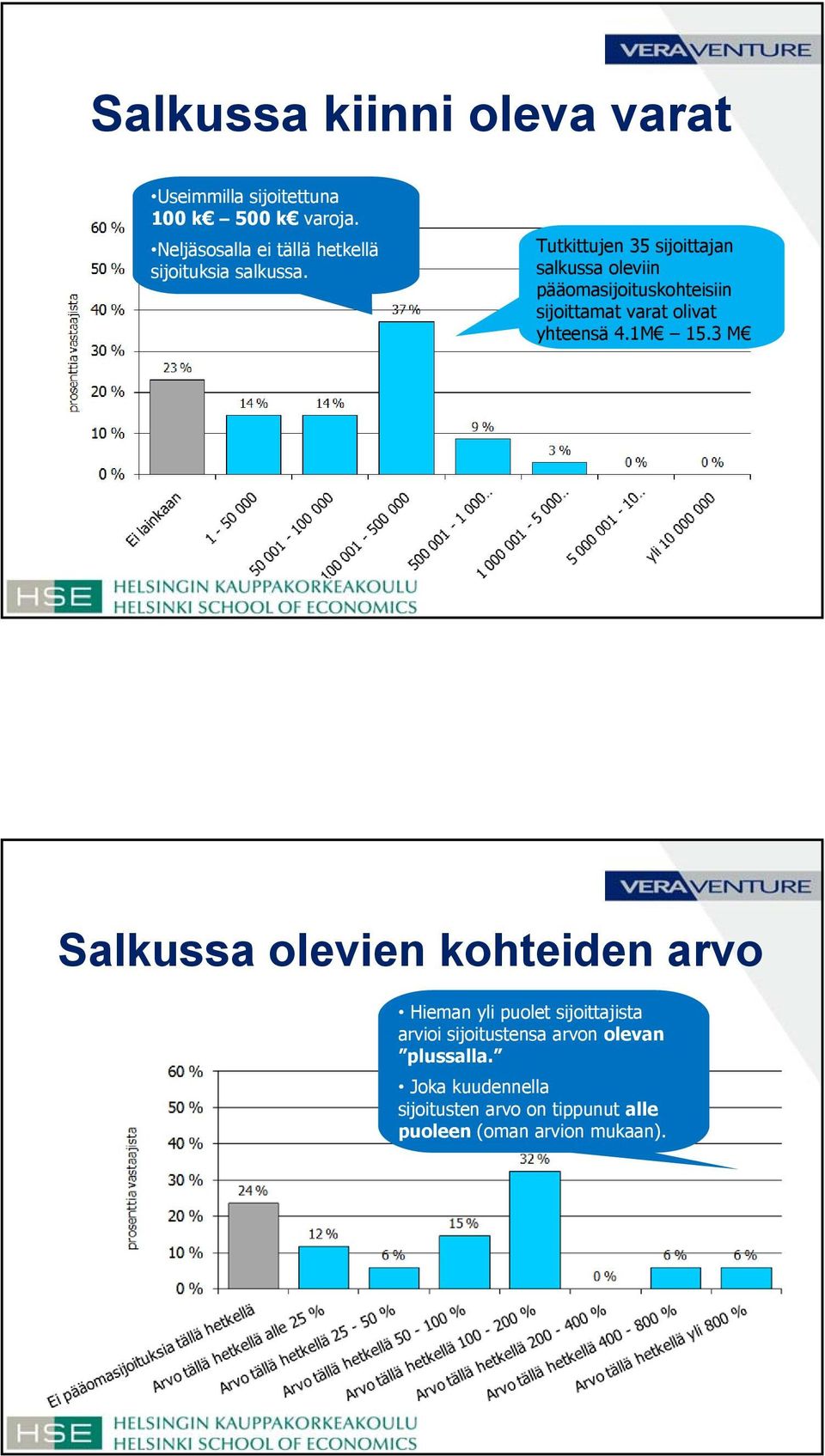 Tutkittujen 35 sijoittajan salkussa oleviin pääomasijoituskohteisiin sijoittamat varat olivat yhteensä 4.