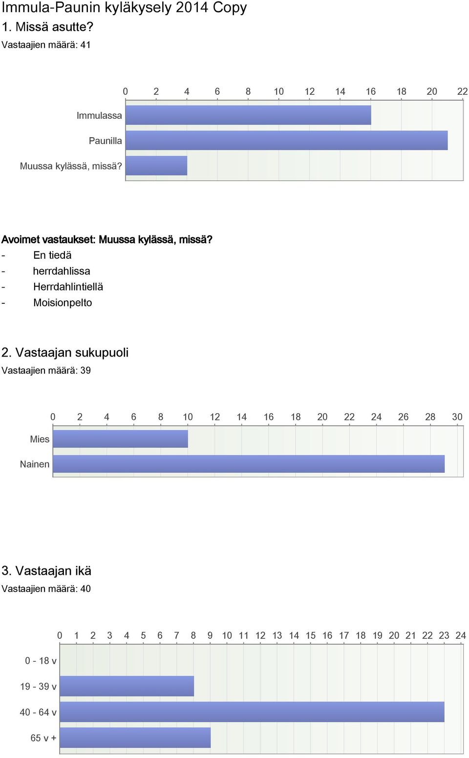 Avoimet vastaukset: Muussa kylässä, missä? En tiedä herrdahlissa Herrdahlintiellä Moisionpelto 2.