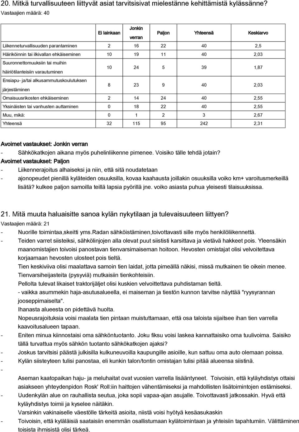 Suuronnettomuuksiin tai muihin häiriötilanteisiin varautuminen Ensiapu ja/tai alkusammutuskoulutuksen järjestäminen 10 24 5 39 1,87 8 23 9 40 2,03 Omaisuusrikosten ehkäiseminen 2 14 24 40 2,55