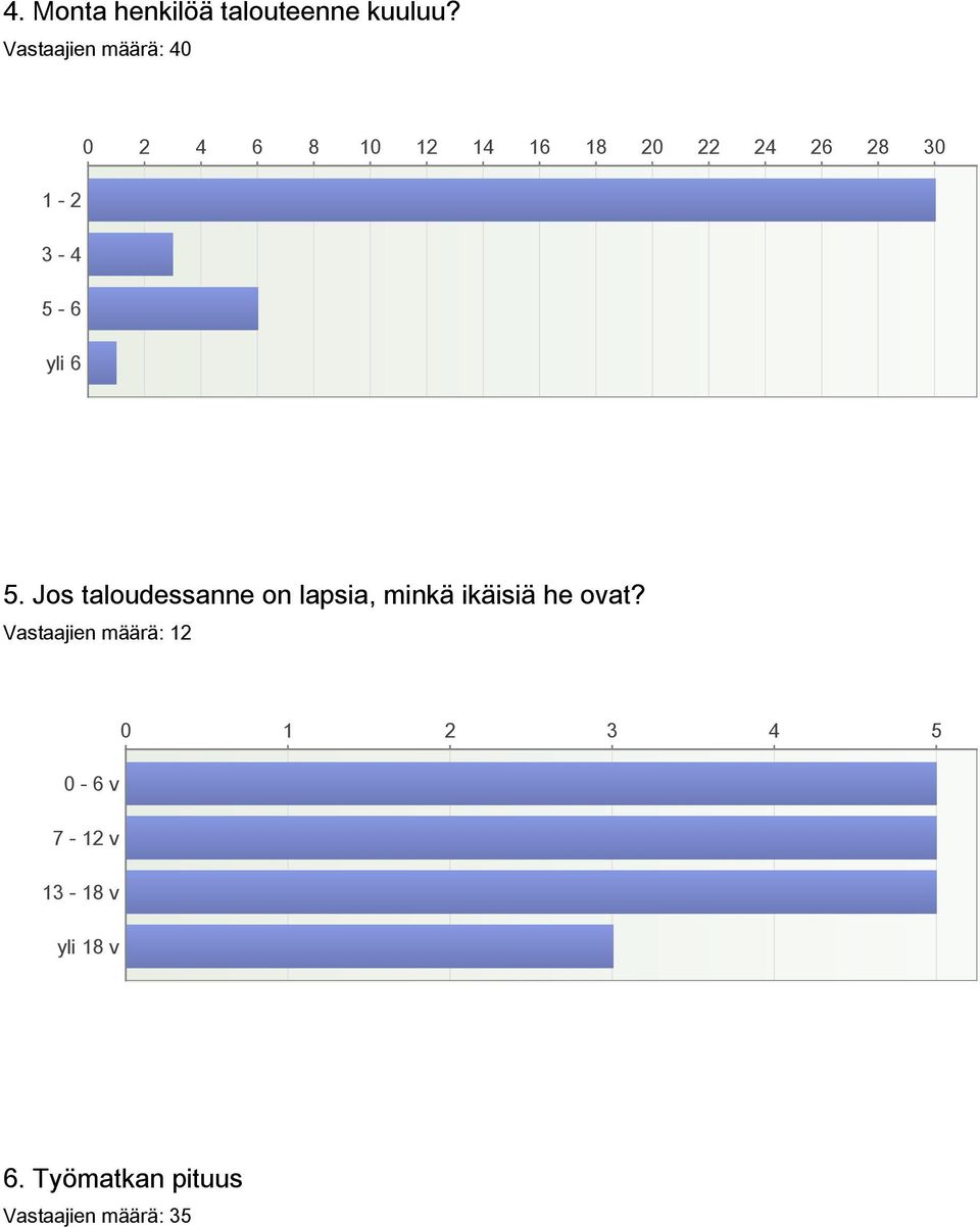 4 5 6 yli 6 5. Jos taloudessanne on lapsia, minkä ikäisiä he ovat?