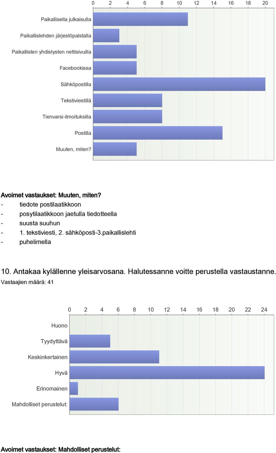 tiedote postilaatikkoon posytilaatikkoon jaetulla tiedotteella suusta suuhun 1. tekstiviesti, 2. sähköposti3.paikallislehti puhelimella 10.