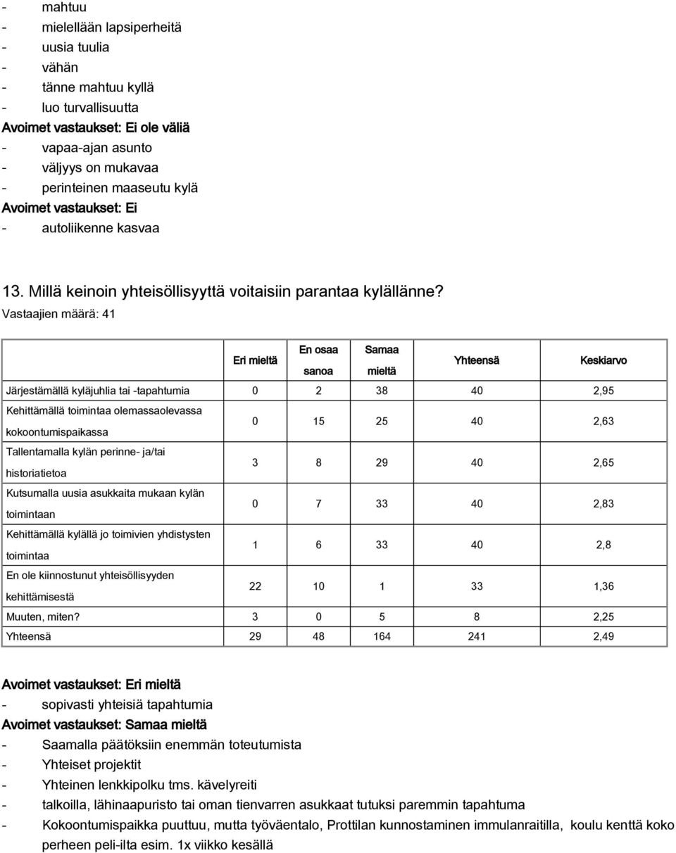 Vastaajien määrä: 41 Eri mieltä En osaa sanoa Samaa mieltä Yhteensä Keskiarvo Järjestämällä kyläjuhlia tai tapahtumia 0 2 38 40 2,95 Kehittämällä toimintaa olemassaolevassa kokoontumispaikassa