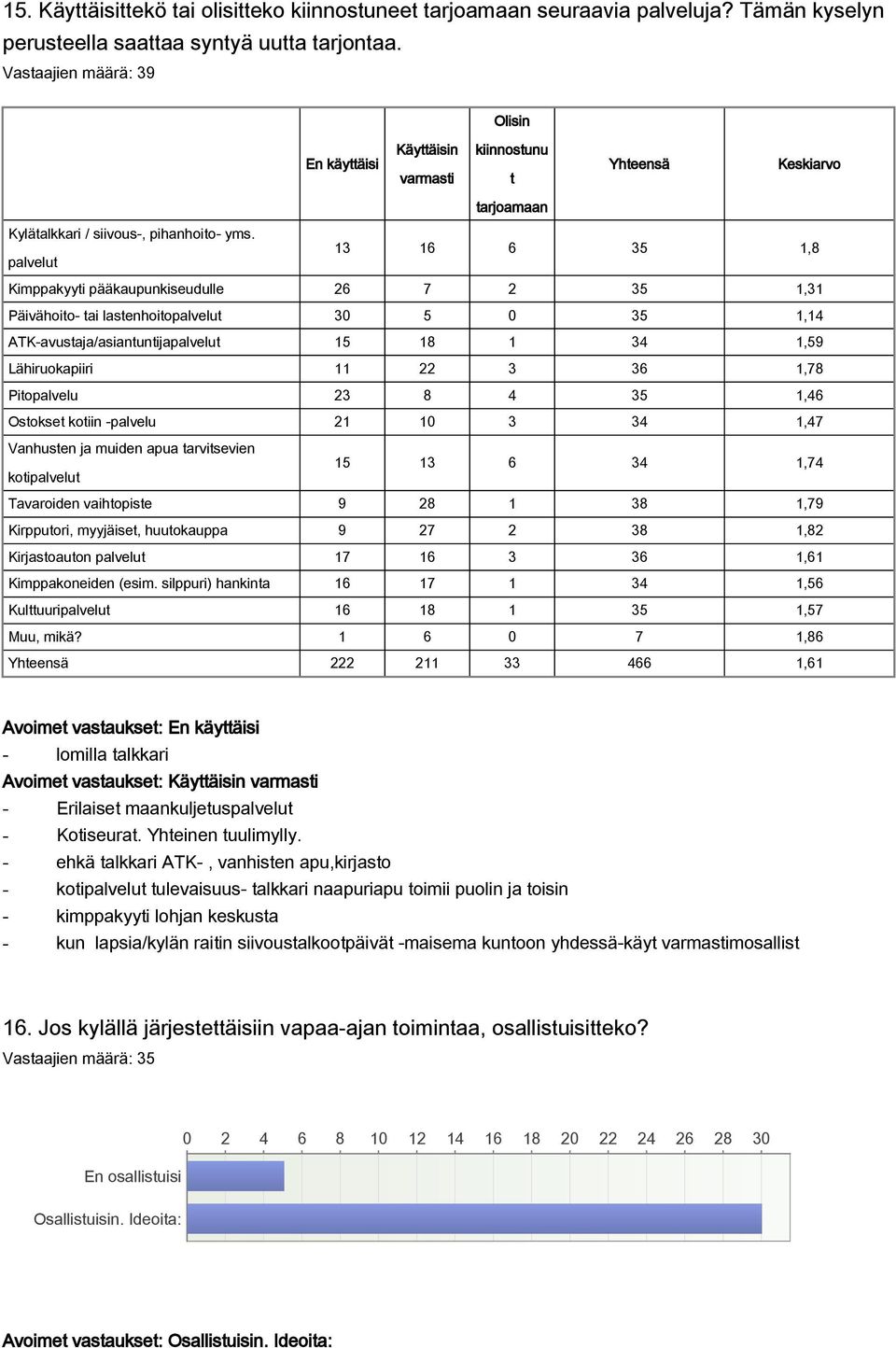 palvelut 13 16 6 35 1,8 Kimppakyyti pääkaupunkiseudulle 26 7 2 35 1,31 Päivähoito tai lastenhoitopalvelut 30 5 0 35 1,14 ATKavustaja/asiantuntijapalvelut 15 18 1 34 1,59 Lähiruokapiiri 11 22 3 36