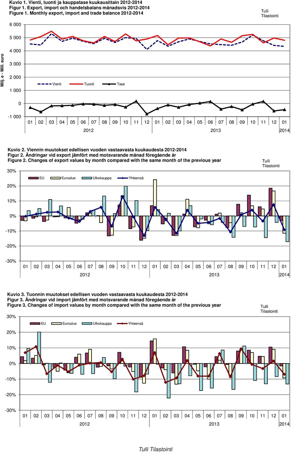 Viennin muutokset edellisen vuoden vastaavasta kuukaudesta 202-204 Figur 2. Ändringar vid export jämfört med motsvarande månad föregående år Figure 2.