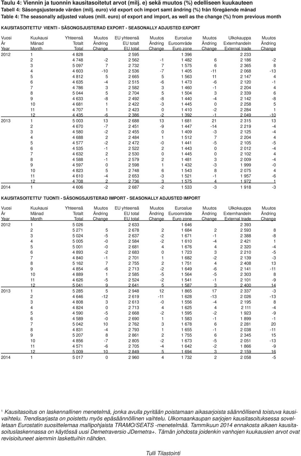 euro) of export and import, as well as the change (%) from previous month KAUSITASOITETTU VIENTI - SÄSONGSJUSTERAD EXPORT - SEASONALLY ADJUSTED EXPORT År Månad Totalt Ändring EU totalt Ändring