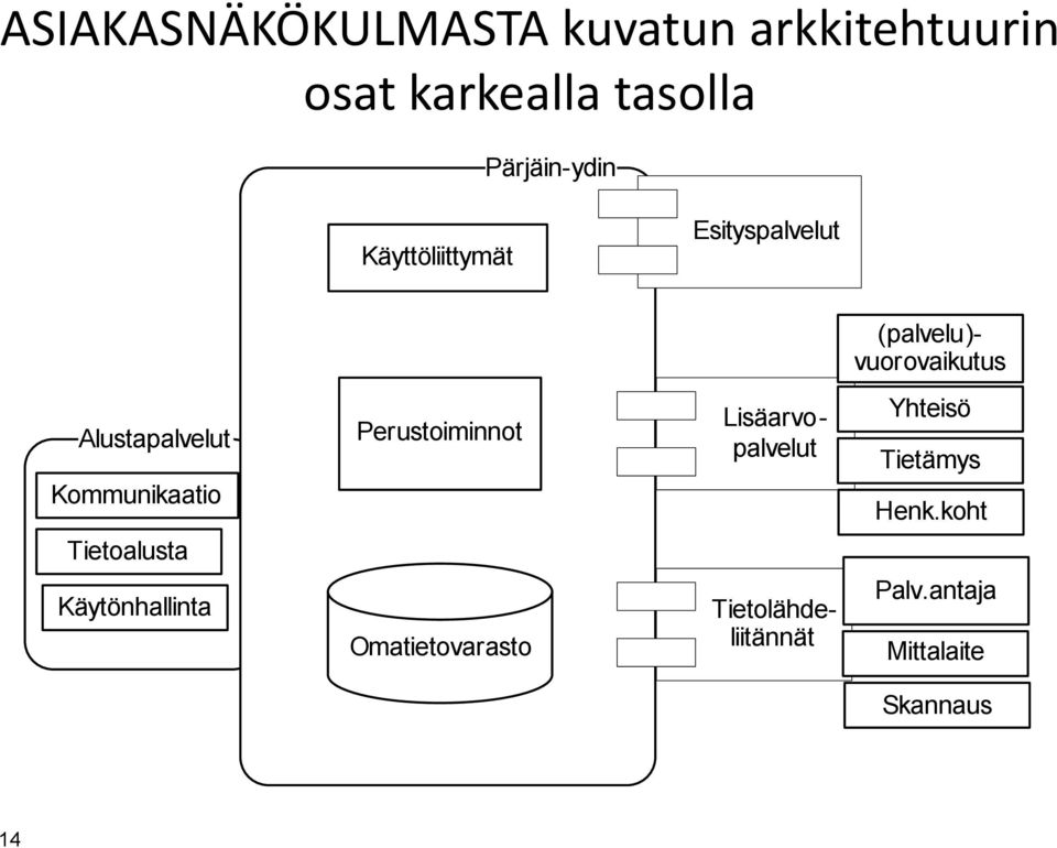 Kommunikaatio Perustoiminnot Lisäarvopalvelut Yhteisö Tietämys Henk.