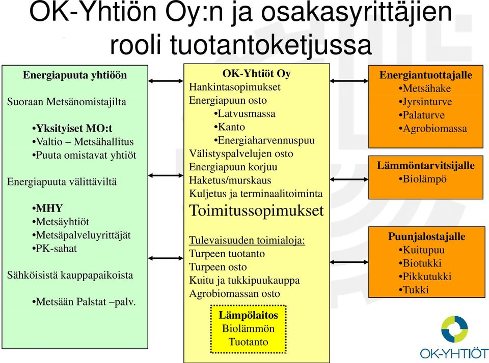 OK-Yhtiöt Oy Hankintasopimukset Energiapuun osto Latvusmassa Kanto Energiaharvennuspuu Välistyspalvelujen osto Energiapuun korjuu Haketus/murskaus Kuljetus ja terminaalitoiminta