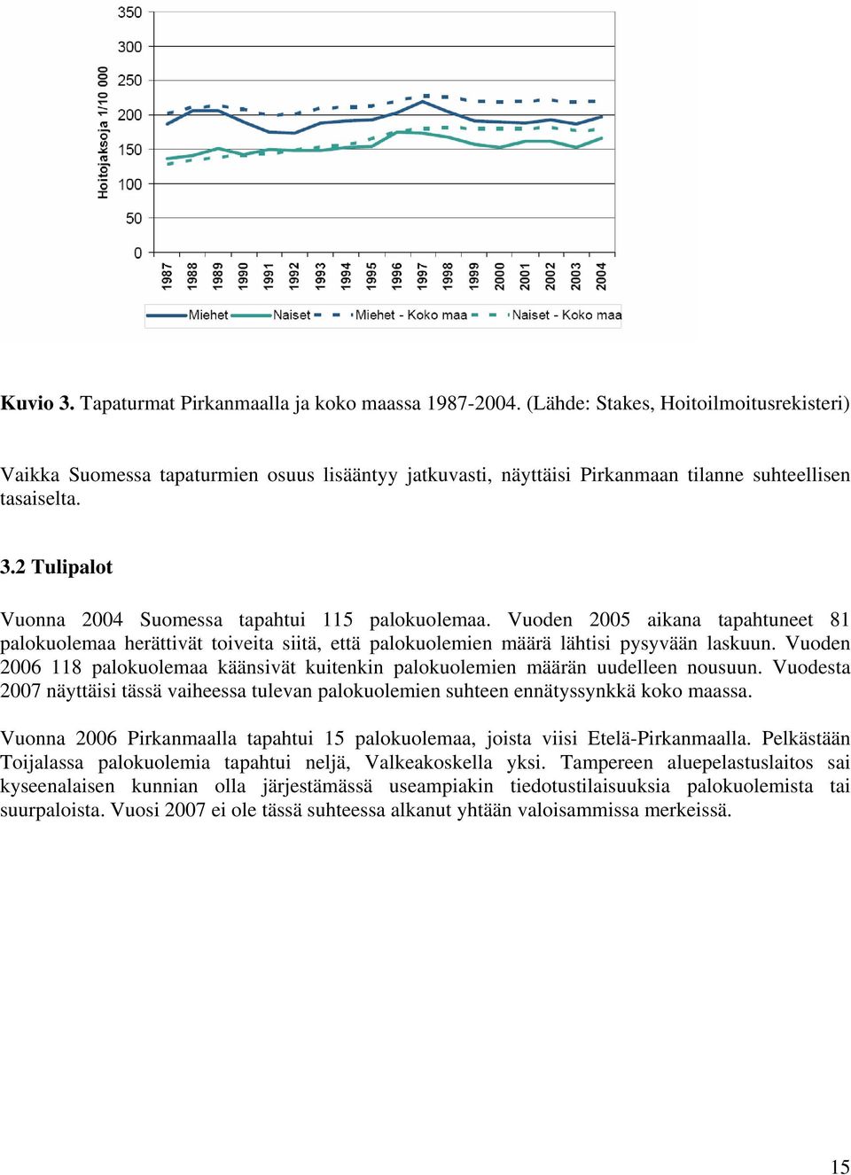 2 Tulipalot Vuonna 2004 Suomessa tapahtui 115 palokuolemaa. Vuoden 2005 aikana tapahtuneet 81 palokuolemaa herättivät toiveita siitä, että palokuolemien määrä lähtisi pysyvään laskuun.