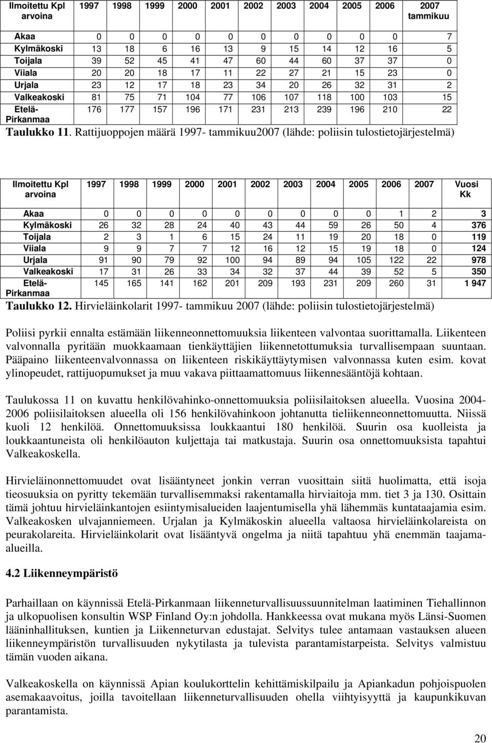 11. Rattijuoppojen määrä 1997- tammikuu2007 (lähde: poliisin tulostietojärjestelmä) Ilmoitettu Kpl arvoina 1997 1998 1999 2000 2001 2002 2003 2004 2005 2006 2007 Vuosi Kk Akaa 0 0 0 0 0 0 0 0 0 1 2 3