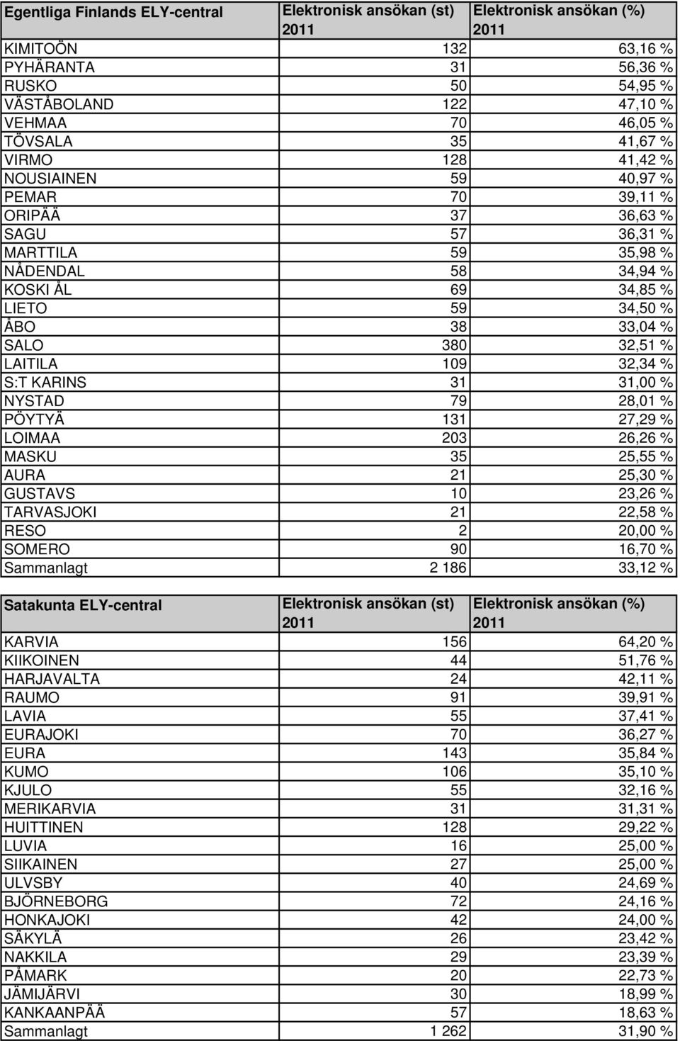 79 28,01 % PÖYTYÄ 131 27,29 % LOIMAA 203 26,26 % MASKU 35 25,55 % AURA 21 25,30 % GUSTAVS 10 23,26 % TARVASJOKI 21 22,58 % RESO 2 20,00 % SOMERO 90 16,70 % Sammanlagt 2 186 33,12 % Satakunta