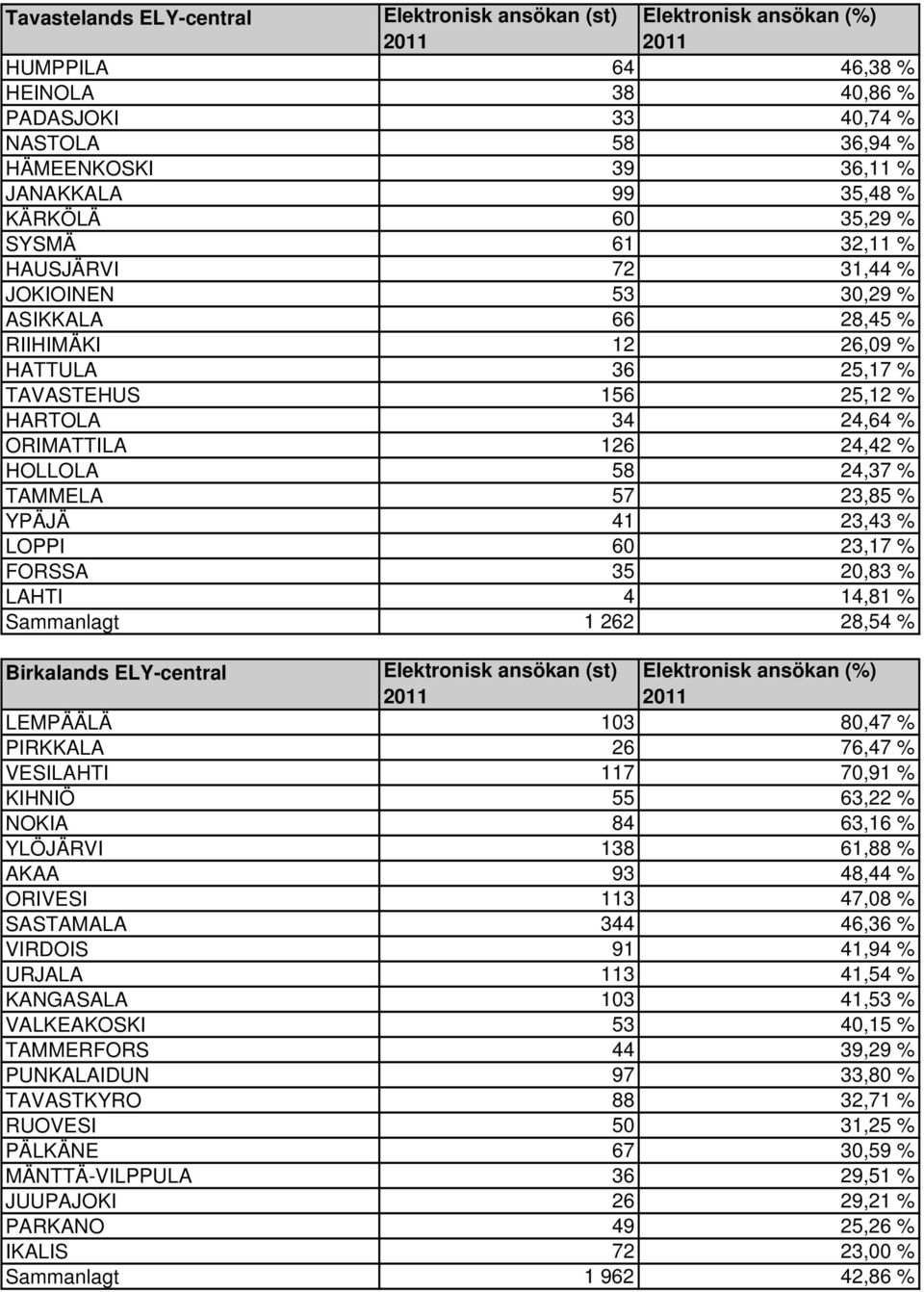 41 23,43 % LOPPI 60 23,17 % FORSSA 35 20,83 % LAHTI 4 14,81 % Sammanlagt 1 262 28,54 % Birkalands ELY-central LEMPÄÄLÄ 103 80,47 % PIRKKALA 26 76,47 % VESILAHTI 117 70,91 % KIHNIÖ 55 63,22 % NOKIA 84