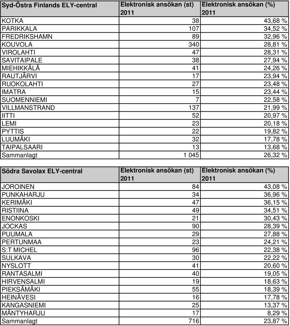 26,32 % Södra Savolax ELY-central JOROINEN 84 43,08 % PUNKAHARJU 34 36,96 % KERIMÄKI 47 36,15 % RISTIINA 49 34,51 % ENONKOSKI 21 30,43 % JOCKAS 90 28,39 % PUUMALA 29 27,88 % PERTUNMAA 23 24,21 % S:T