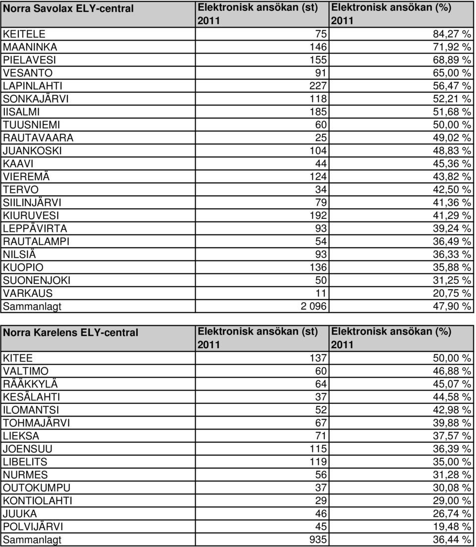 36,33 % KUOPIO 136 35,88 % SUONENJOKI 50 31,25 % VARKAUS 11 20,75 % Sammanlagt 2 096 47,90 % Norra Karelens ELY-central KITEE 137 50,00 % VALTIMO 60 46,88 % RÄÄKKYLÄ 64 45,07 % KESÄLAHTI 37 44,58 %