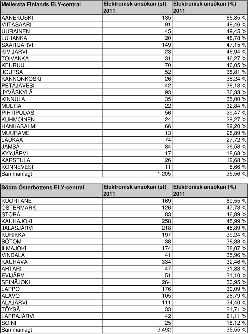 28,89 % LAUKAA 74 27,72 % JÄMSÄ 84 26,58 % KYYJÄRVI 17 18,68 % KARSTULA 26 12,68 % KONNEVESI 11 8,66 % Sammanlagt 1 205 35,56 % Södra Österbottens ELY-central KUORTANE 169 69,55 % ÖSTERMARK 126 47,73