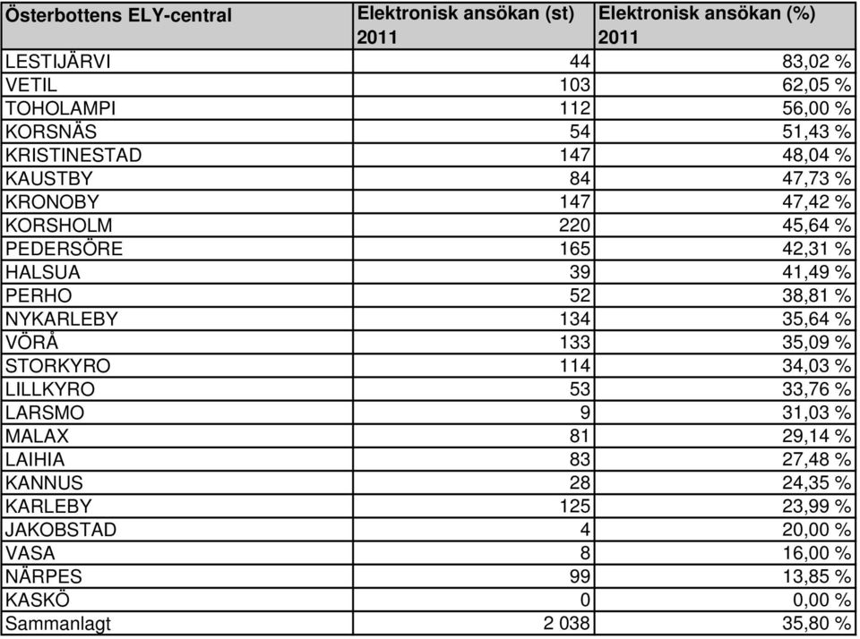 NYKARLEBY 134 35,64 % VÖRÅ 133 35,09 % STORKYRO 114 34,03 % LILLKYRO 53 33,76 % LARSMO 9 31,03 % MALAX 81 29,14 % LAIHIA 83