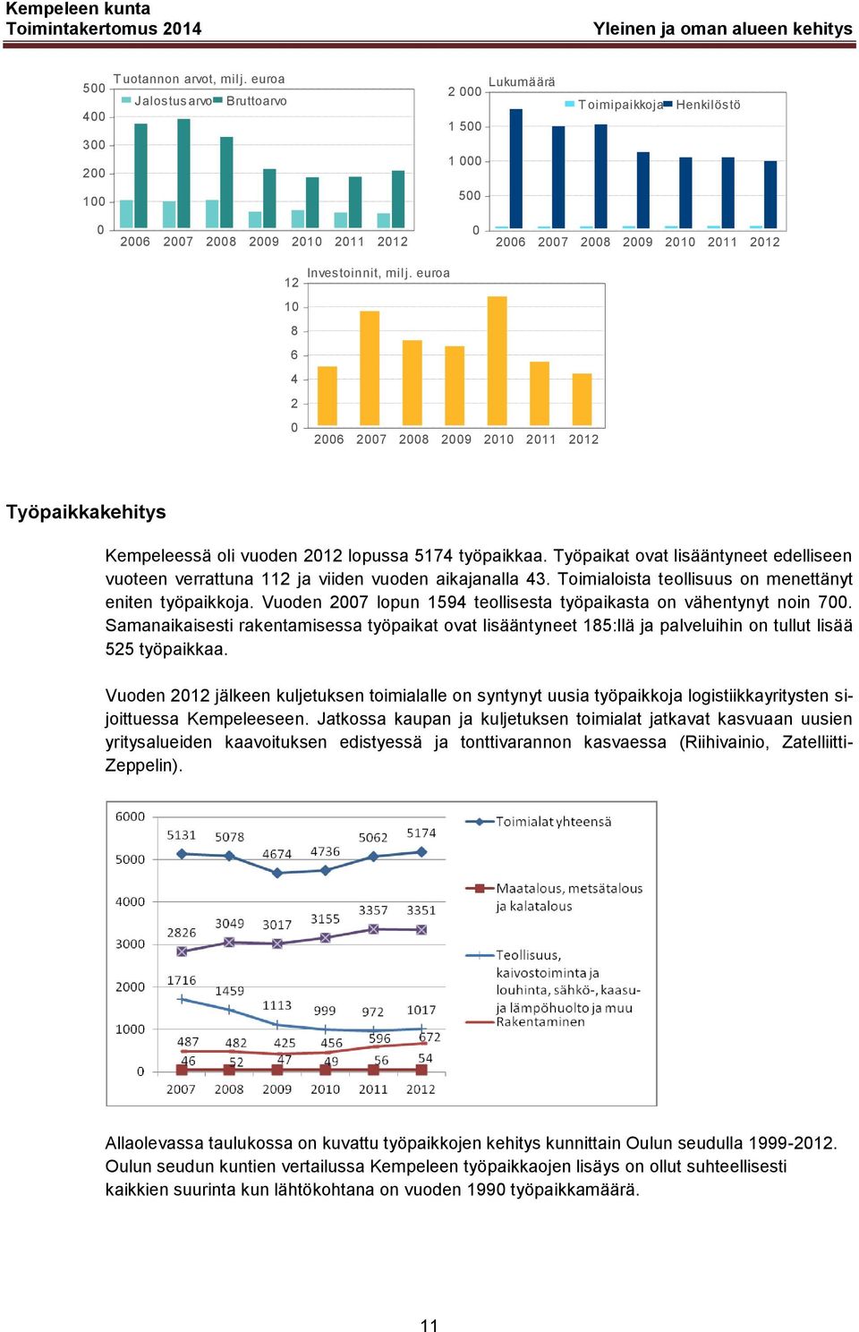 euroa 10 8 6 4 2 0 2006 2007 2008 2009 2010 2011 2012 Työpaikkakehitys Kempeleessä oli vuoden 2012 lopussa 5174 työpaikkaa.