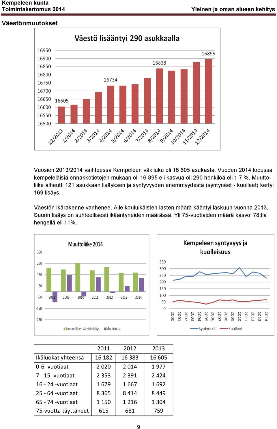 Muuttoliike aiheutti 121 asukkaan lisäyksen ja syntyvyyden enemmyydestä (syntyneet - kuolleet) kertyi 169 lisäys. Väestön ikärakenne vanhenee.