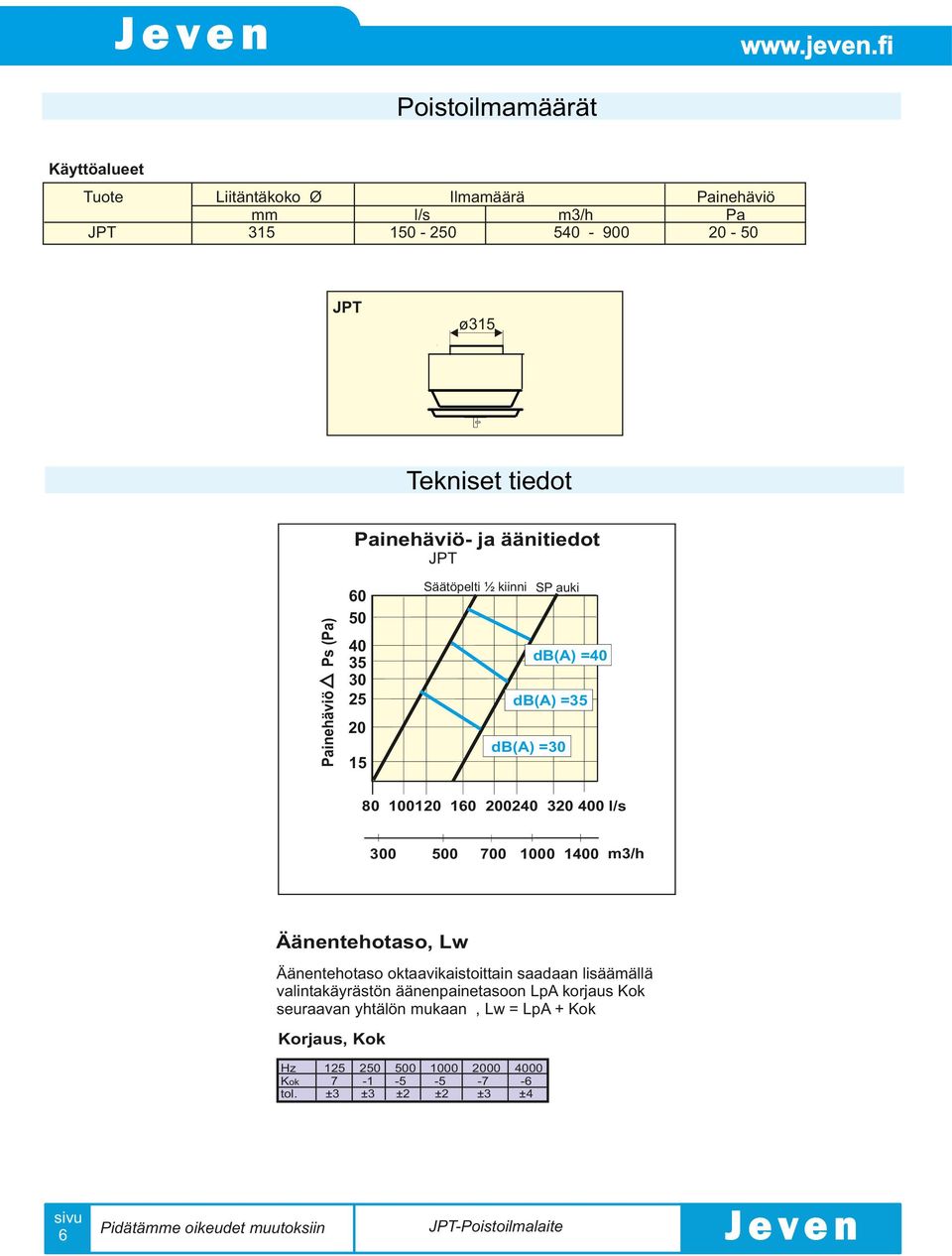 l/s 00 700 100 m/h Äänentehotaso, Lw Äänentehotaso oktaavikaistoittain saadaan lisäämällä valintakäyrästön äänenpainetasoon LpA