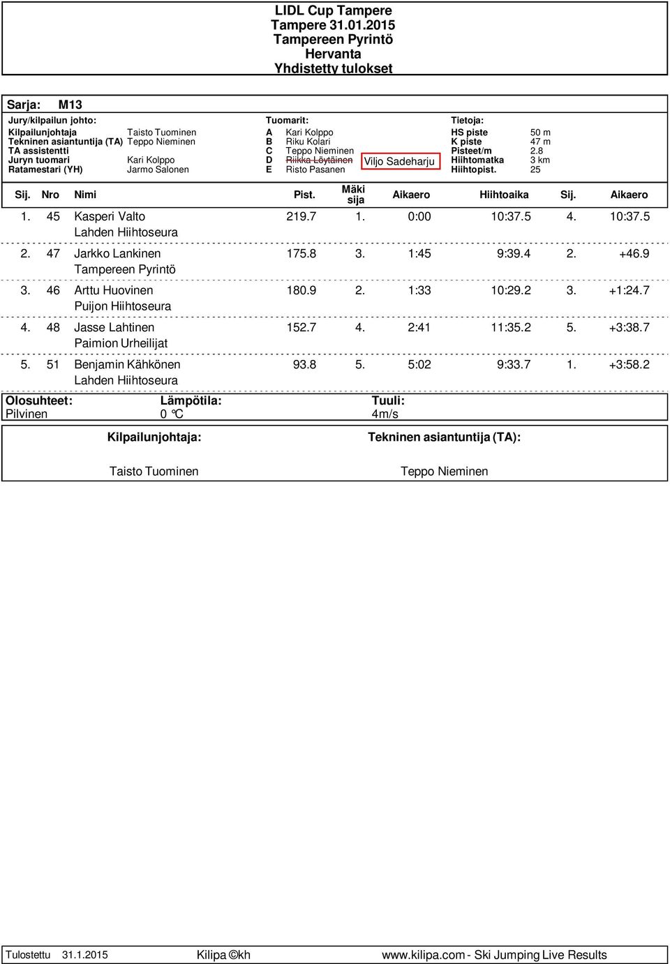 1:33 10:29.2 3. +1:24.7 Puijon Hiihtoseura 4. 48 Jasse Lahtinen 152.7 4. 2:41 11:35.