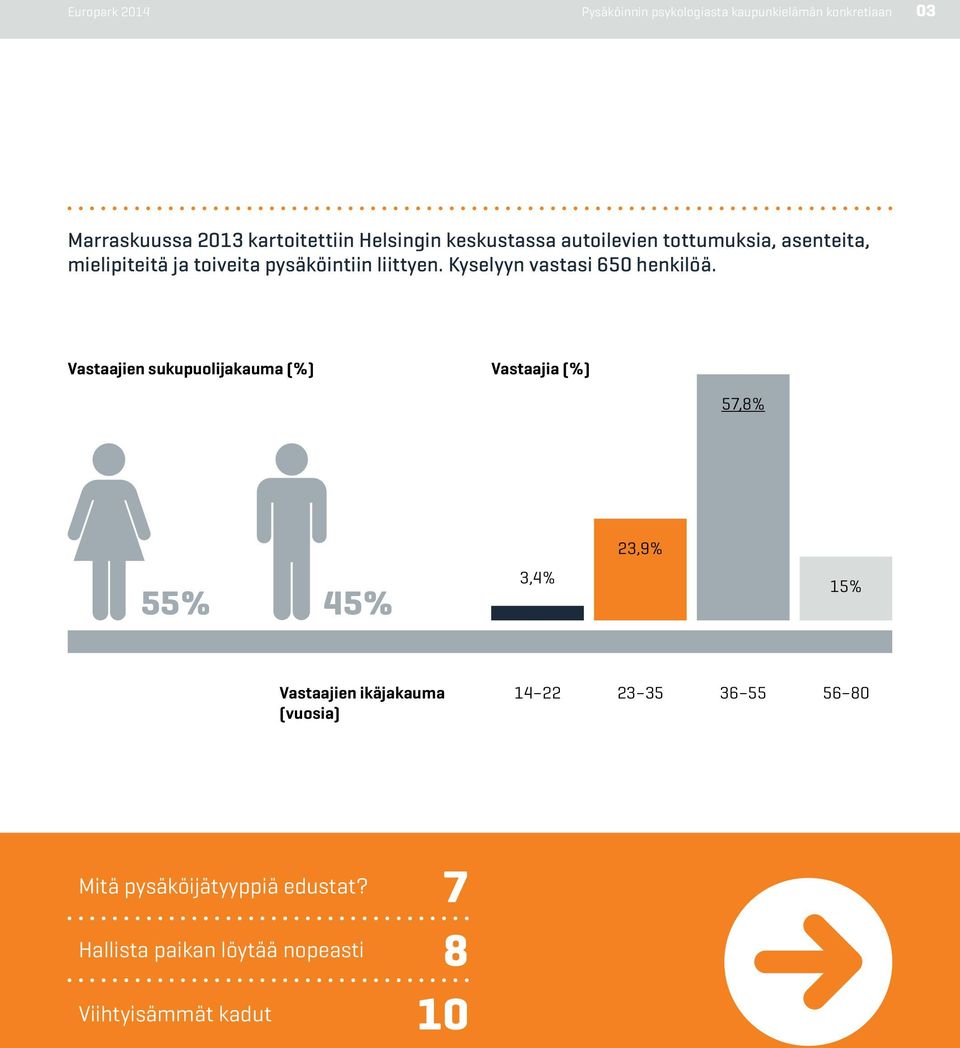 Vastaajien sukupuolijakauma (%) Vastaajia (%) 57,8% 23,9% 55% 45% 3,4% 15% Vastaajien ikäjakauma