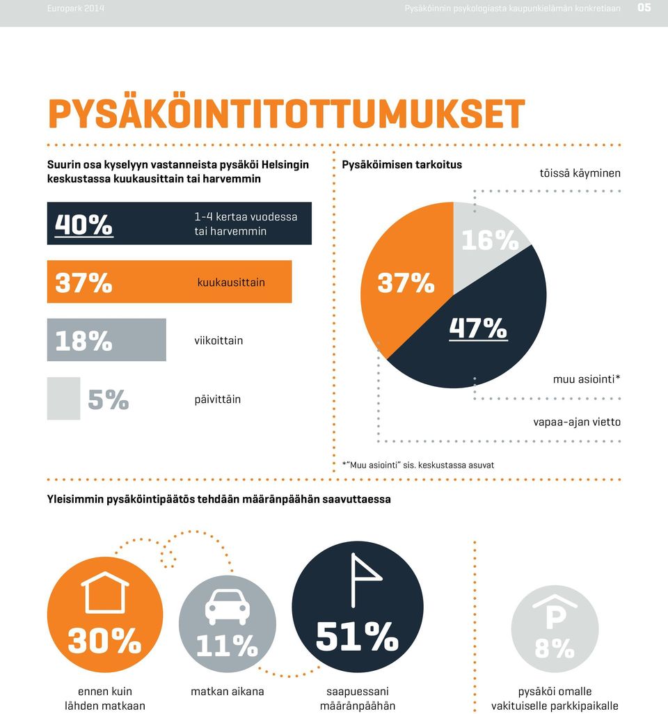 päivittäin muu asiointi* vapaa-ajan vietto * Muu asiointi sis.