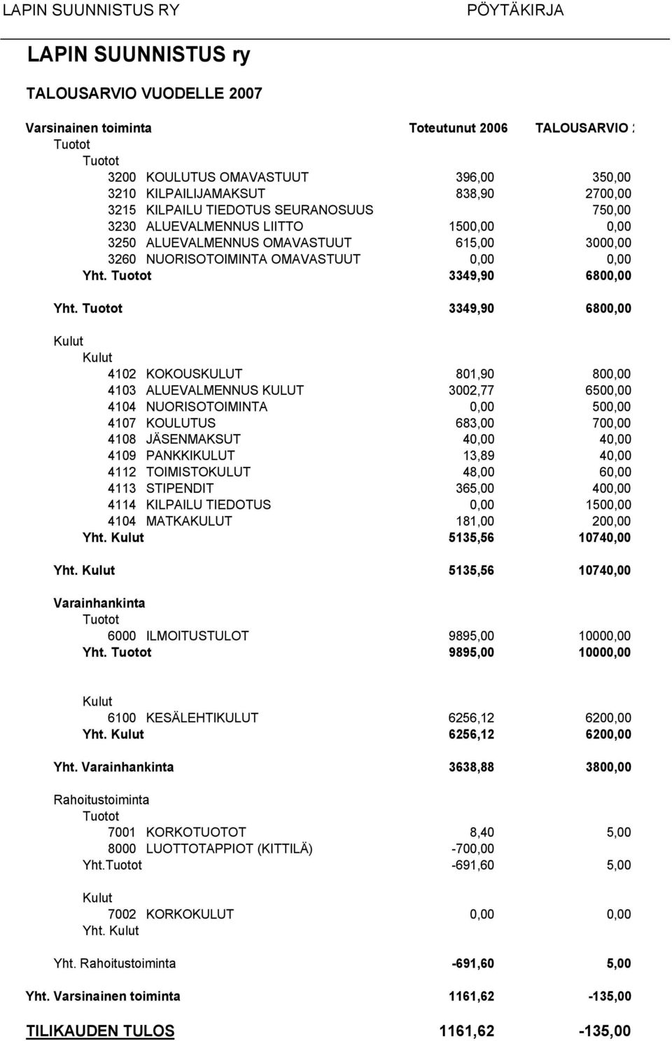 Tuotot 3349,90 6800,00 Kulut Kulut 4102 KOKOUSKULUT 801,90 800,00 4103 ALUEVALMENNUS KULUT 3002,77 6500,00 4104 NUORISOTOIMINTA 0,00 500,00 4107 KOULUTUS 683,00 700,00 4108 JÄSENMAKSUT 40,00 40,00