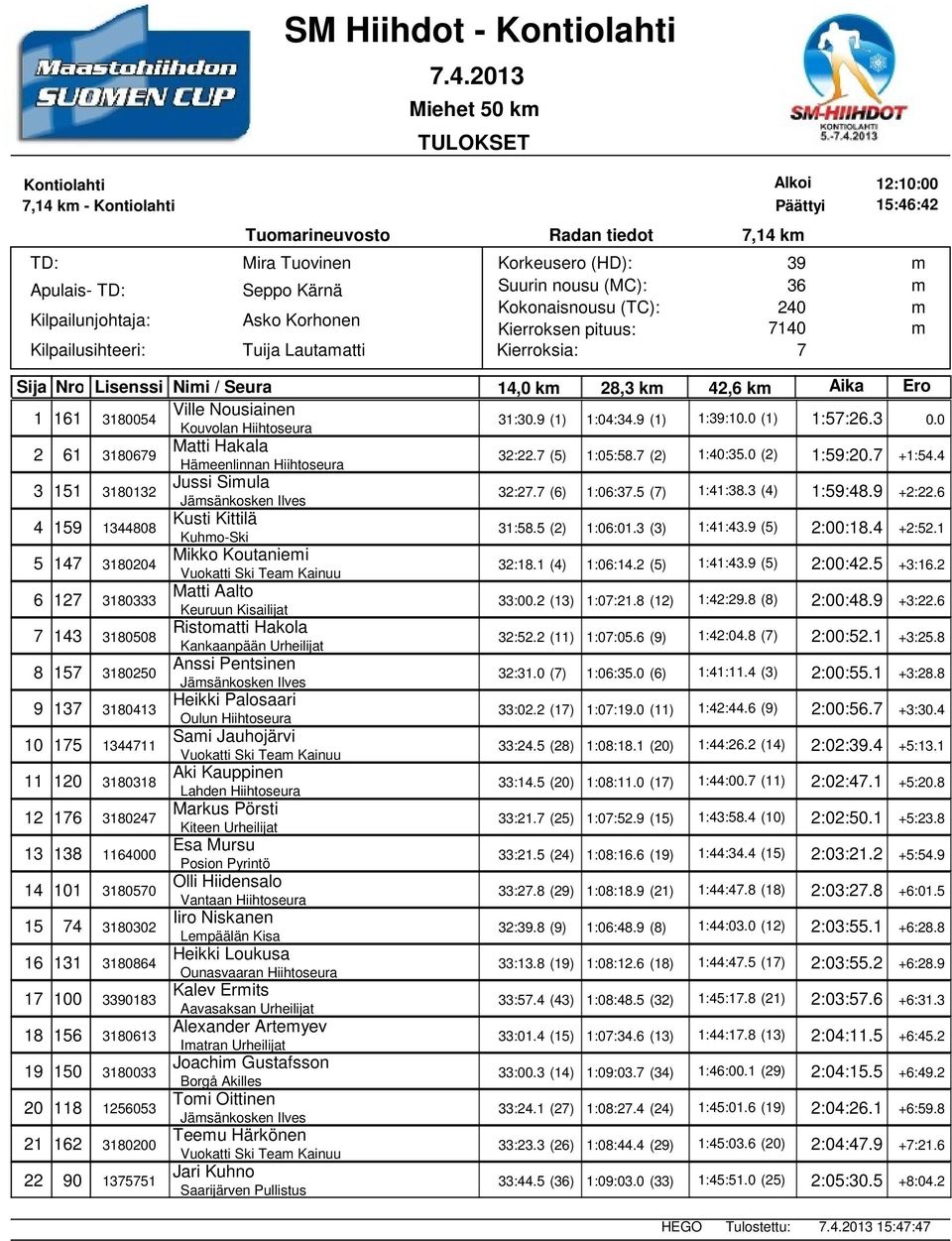 5 () 1:41:38.3 (4) 1:59:48.9 +2:22.6 4 159 1344808 Kusti Kittilä Kuho-Ski 31:58.5 (2) 1:06:01.3 (3) 1:41:43.9 (5) 2:00:18.4 +2:52.1 5 14 3180204 Mikko Koutaniei Vuokatti Ski Tea Kainuu 32:18.