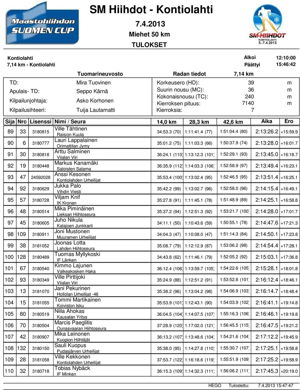 1 (93) 2:13:45.0 +16:18. 92 19 3180448 Markus Kanaäki Saloisten Salaa :35.9 (112) 1:14:03.3 (106) 1:52:58.9 (9) 2:13:49.4 +16:23.1 93 4 24592028 Anssi Kesonen Kontiolahden Urheilijat 35:53.