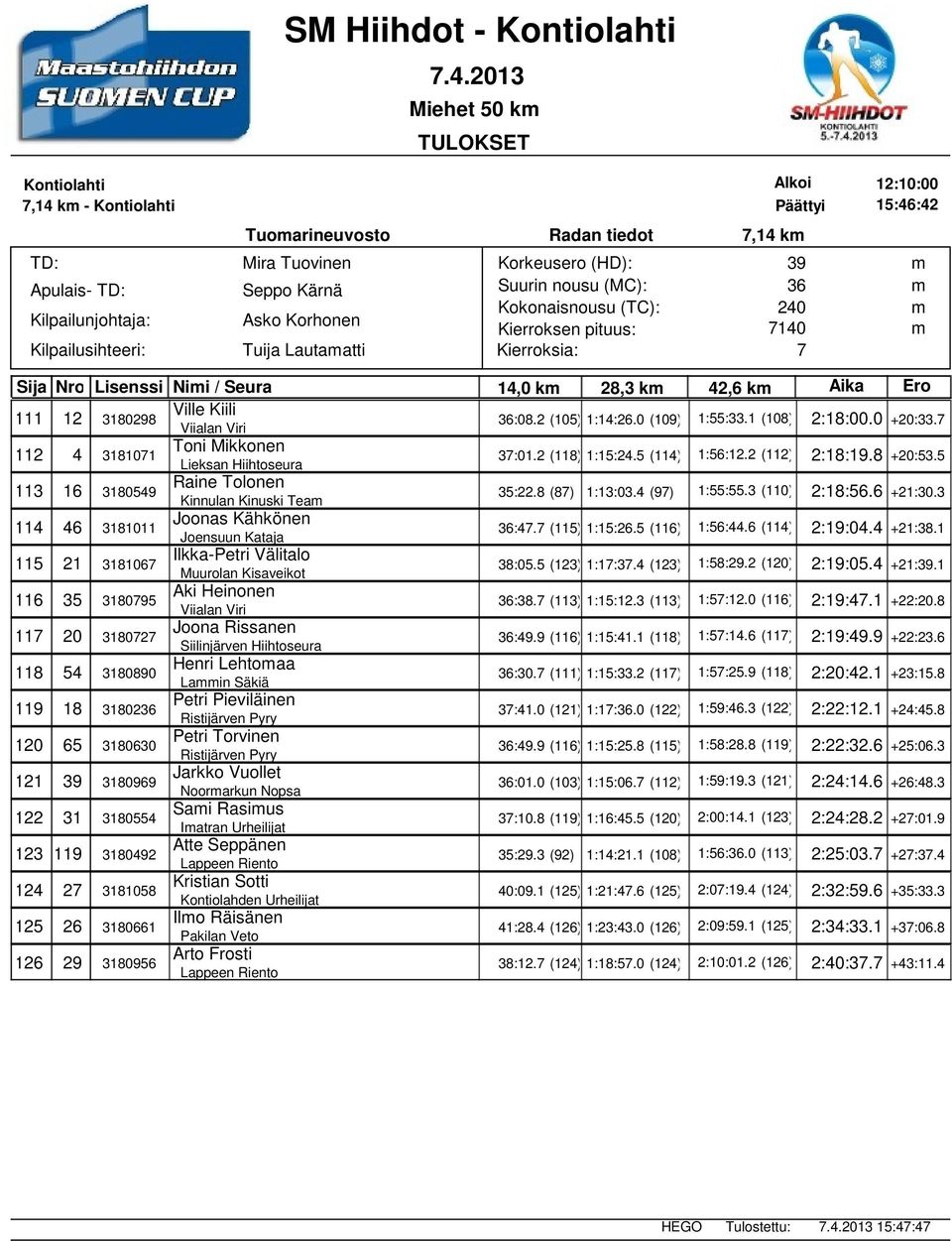 8 (8) 1:13:03.4 (9) 1:55:55.3 (110) 2:18:56.6 +21:30.3 114 46 3181011 Joonas Kähkönen Joensuun Kataja :4. (115) 1:15:26.5 (116) 1:56:44.6 (114) 2:19:04.4 +21:38.