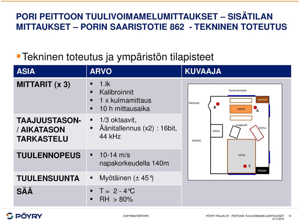 lk Kalibroinnit 1 x kulmamittaus 10 h mittausaika TAAJUUSTASON- / AIKATASON TARKASTELU 1/3 oktaavit, Äänitallennus