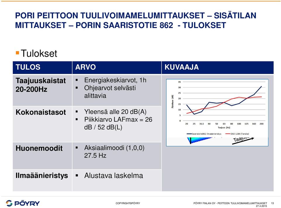 Kokonaistasot Yleensä alle 20 db(a) Piikkiarvo LAFmax = 26 db / 52 db(l) Amplitudi (db) Huonemoodit