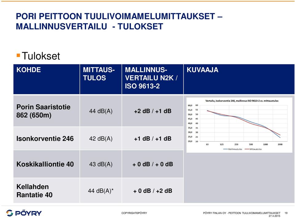 / +1 db Isonkorventie 246 42 db(a) +1 db / +1 db Koskikalliontie 40 43 db(a) + 0 db / + 0 db