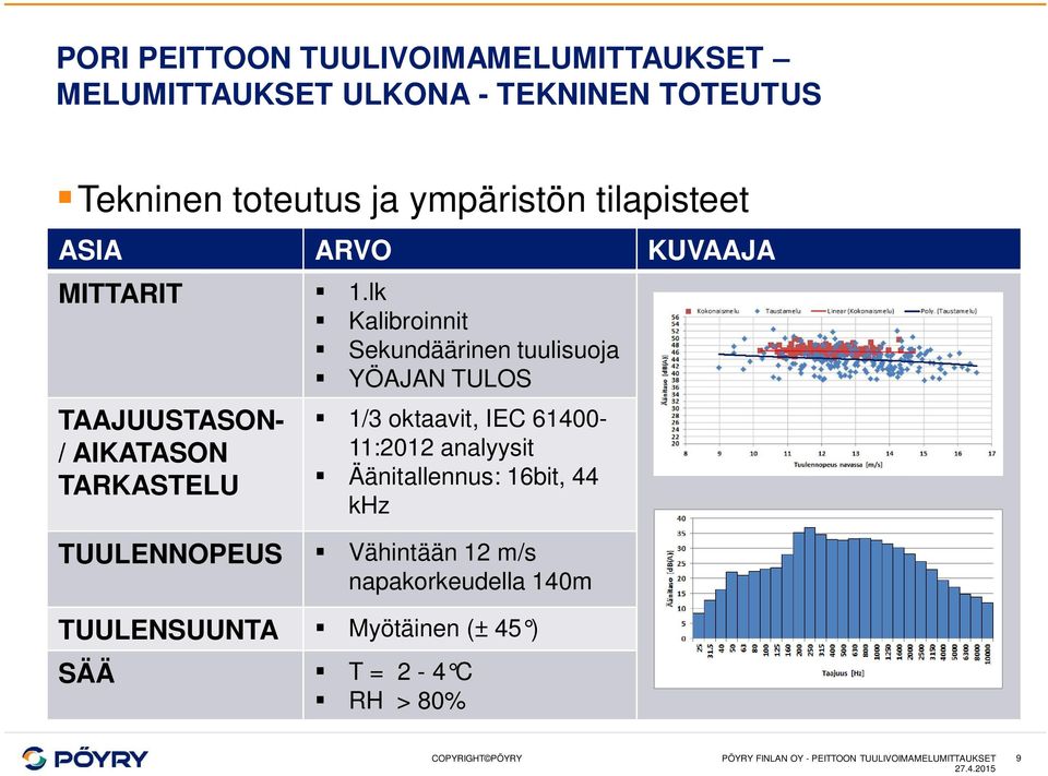 lk Kalibroinnit Sekundäärinen tuulisuoja YÖAJAN TULOS TAAJUUSTASON- / AIKATASON TARKASTELU 1/3 oktaavit, IEC