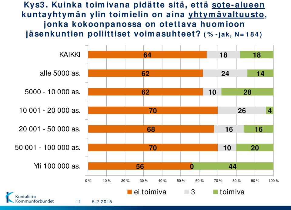 (%-jak, N=184) KAIKKI 64 18 18 alle 5 as. 62 24 14 5-1 as. 62 1 28 1 1-2 as. 7 26 4 2 1-5 as.