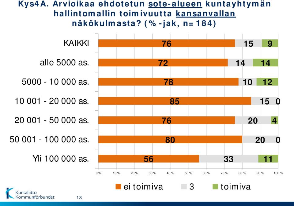 kansanvallan näkökulmasta? (%-jak, n=184) KAIKKI 76 15 9 alle 5 as.