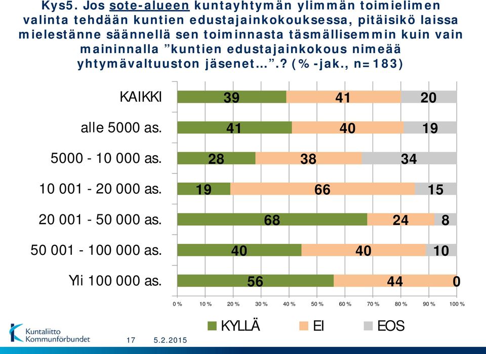 yhtymävaltuuston jäsenet.? (%-jak., n=183) KAIKKI 39 41 2 alle 5 as. 41 4 19 5-1 as. 28 38 34 1 1-2 as.