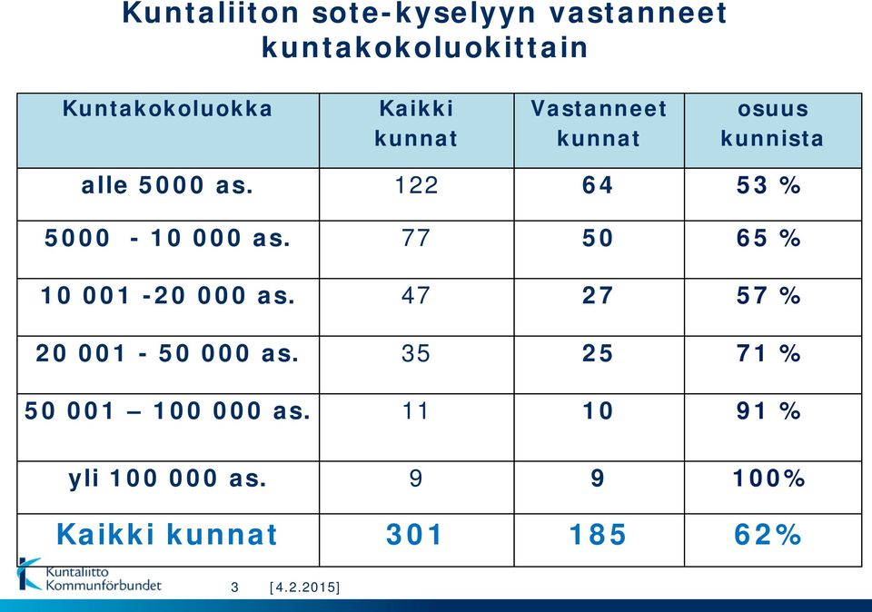 5 as. 122 64 53% 5-1 as. 77 5 65% 1 1-2 as. 47 27 57% 2 1-5 as.