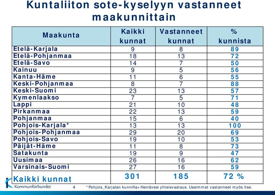 22 13 59 Pohjanmaa 15 6 4 Pohjois-Karjala* 13 13 1 Pohjois-Pohjanmaa 29 2 69 Pohjois-Savo 19 1 53 Päijät-Häme 11 8 73 Satakunta 19 9 47 Uusimaa