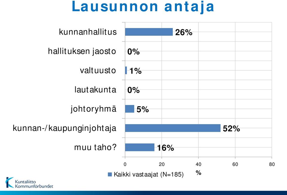 johtoryhmä % 1% % 5%