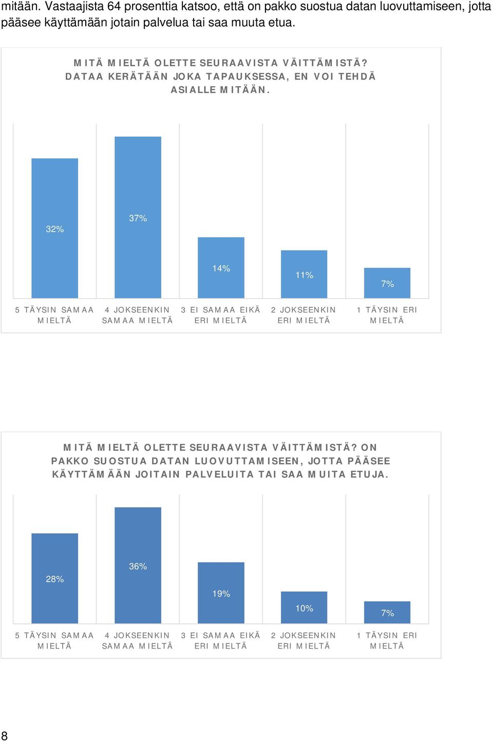 32% 37% 14% 11% 7% 5 TÄYSIN SAMAA 4 JOKSEENKIN SAMAA 3 EI SAMAA EIKÄ ERI 2 JOKSEENKIN ERI 1 TÄYSIN ERI MITÄ OLETTE SEURAAVISTA VÄITTÄMISTÄ?