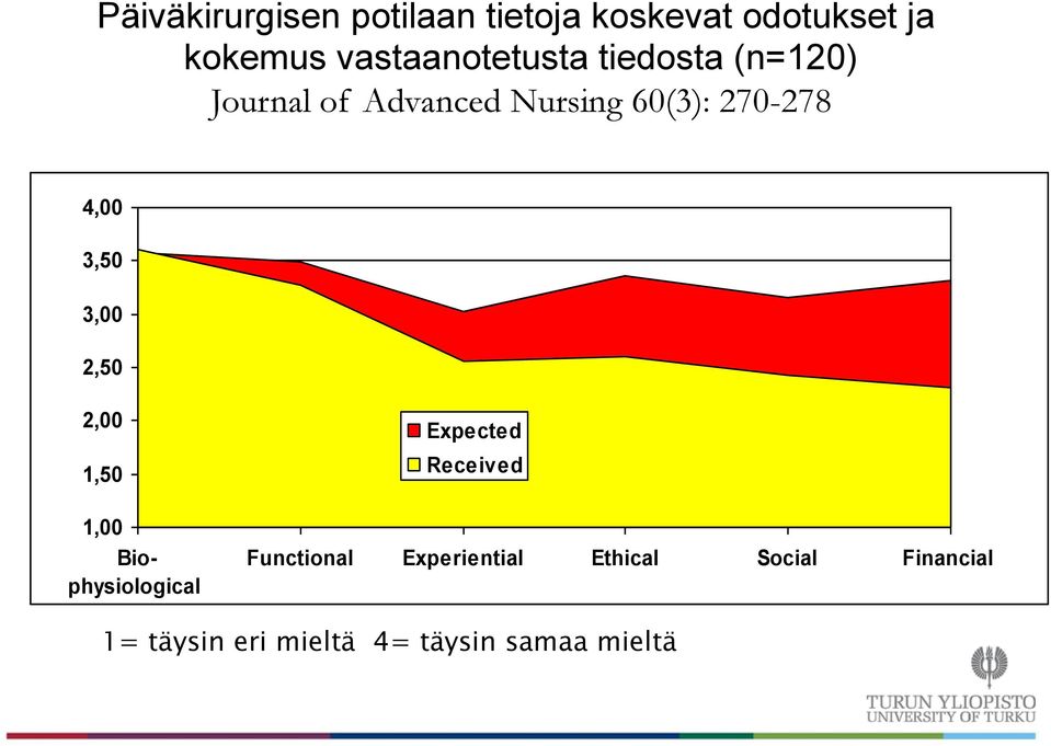 4,00 3,50 3,00 2,50 2,00 1,50 1,00 Biophysiological Expected Received