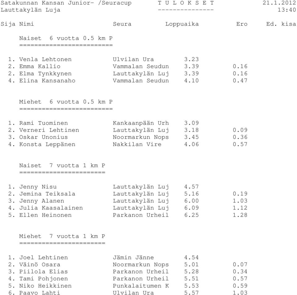 09 2. Verneri Lehtinen Lauttakylän Luj 3.18 0.09 3. Oskar Unonius Noormarkun Nops 3.45 0.36 4. Konsta Leppänen Nakkilan Vire 4.06 0.57 Naiset 7 vuotta 1 km P 1. Jenny Nisu Lauttakylän Luj 4.57 2.