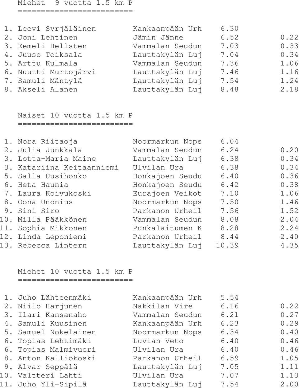 5 km P == 1. Nora Riitaoja Noormarkun Nops 6.04 2. Julia Junkkala Vammalan Seudun 6.24 0.20 3. Lotta-Maria Maine Lauttakylän Luj 6.38 0.34 3. Katariina Keitaanniemi Ulvilan Ura 6.38 0.34 5.