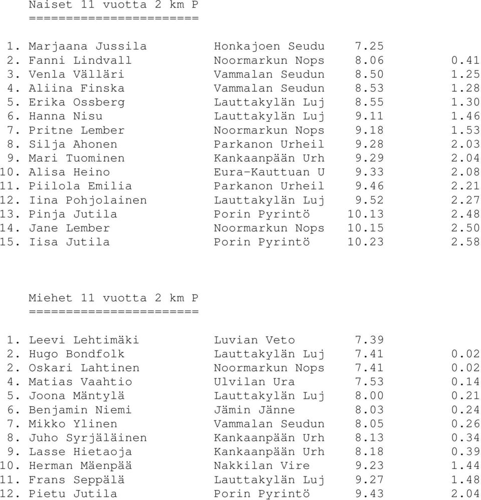 29 2.04 10. Alisa Heino Eura-Kauttuan U 9.33 2.08 11. Piilola Emilia Parkanon Urheil 9.46 2.21 12. Iina Pohjolainen Lauttakylän Luj 9.52 2.27 13. Pinja Jutila Porin Pyrintö 10.13 2.48 14.